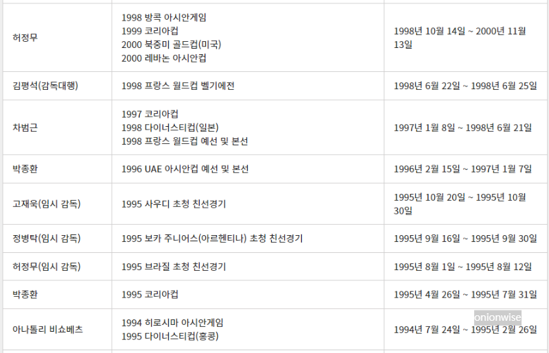 1994년 ~ 2000년 한국 남자 축구 A대표팀 역대 국가대표팀 감독