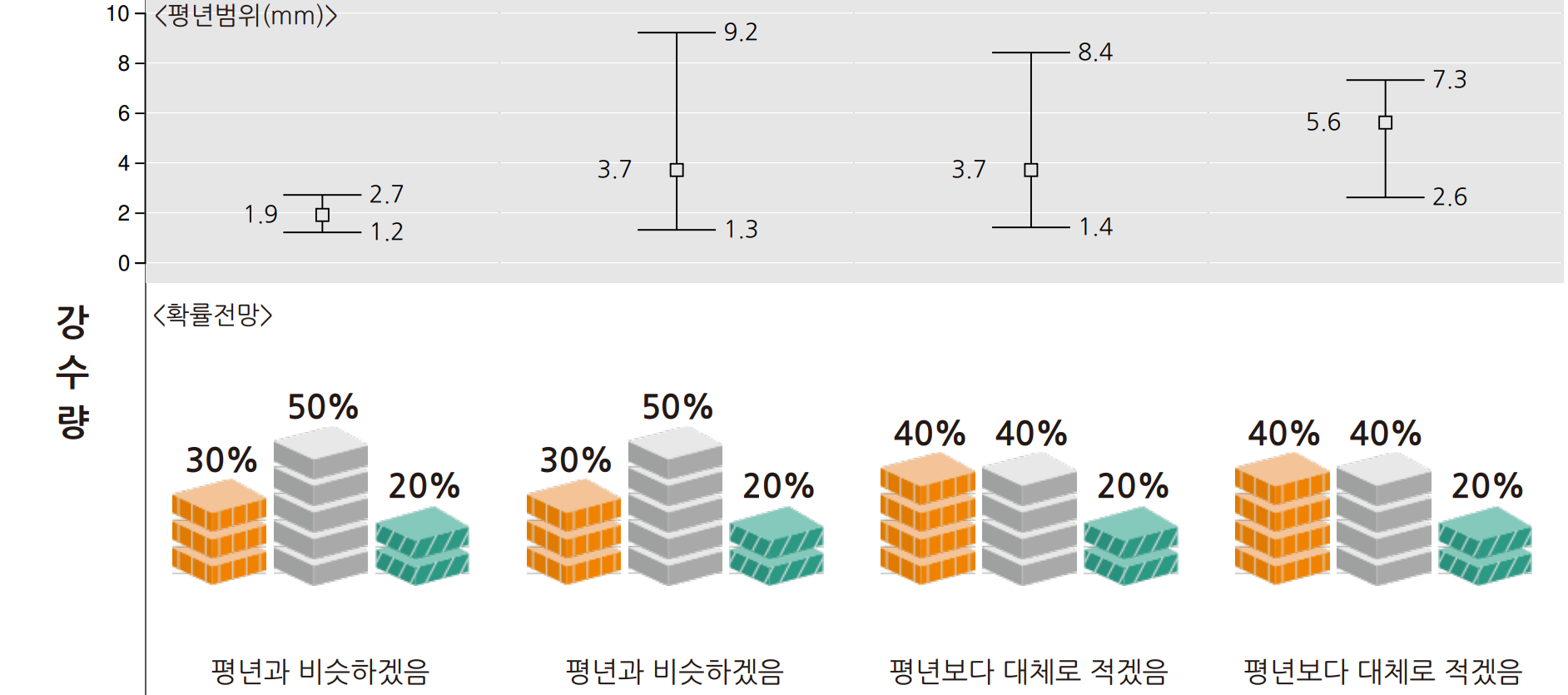 3월 1일 한달 강수 예보 그래프