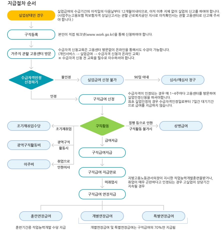 구직급여 지급절차