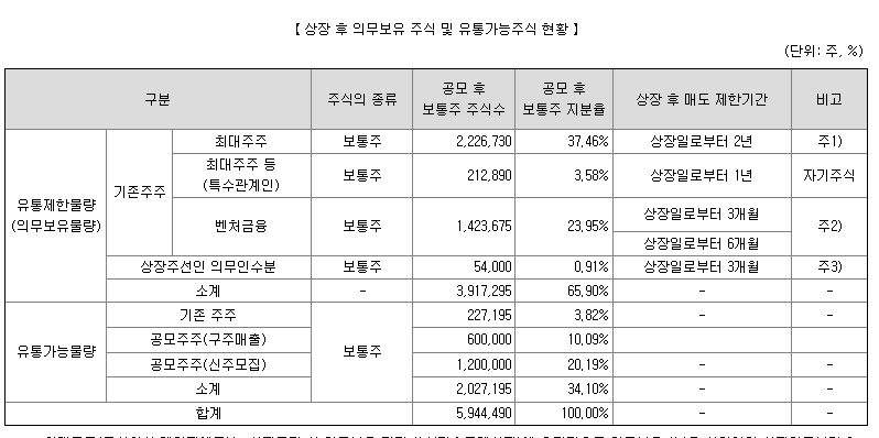 에스비비테크 상장 후 유통가능 물량