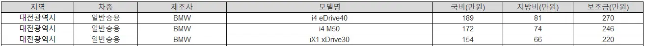 2025년 부산 전기차 보조금 기아