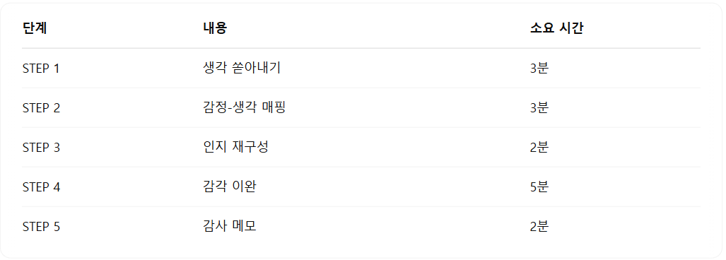 실전 루틴 요약