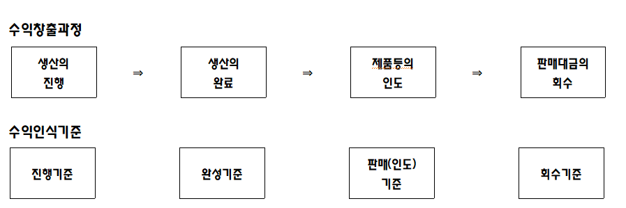 수익창출과정과 수익인식기준표