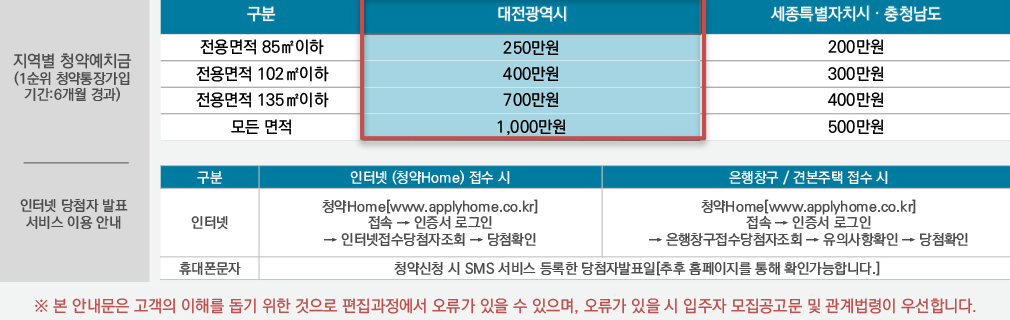 청약가능예치금금액