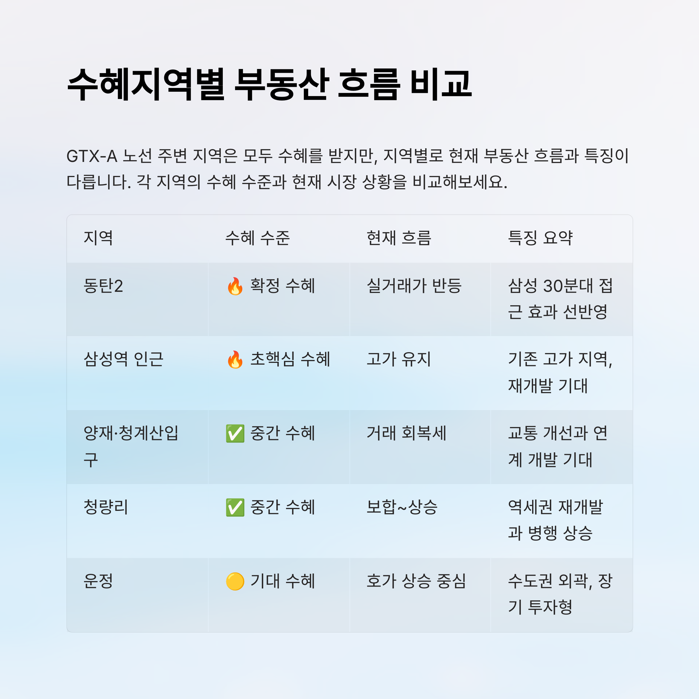 GTX-A 노선 수혜지역 총정리|동탄부터 삼성까지 부동산