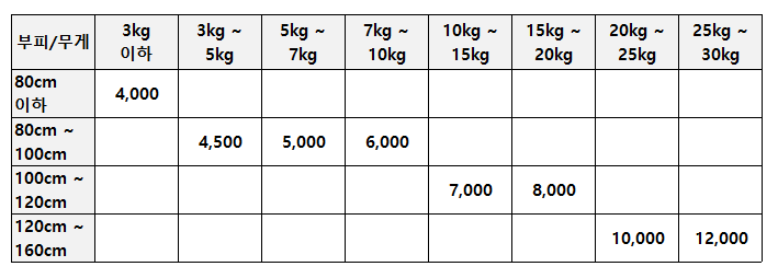 우체국 택배 가격표