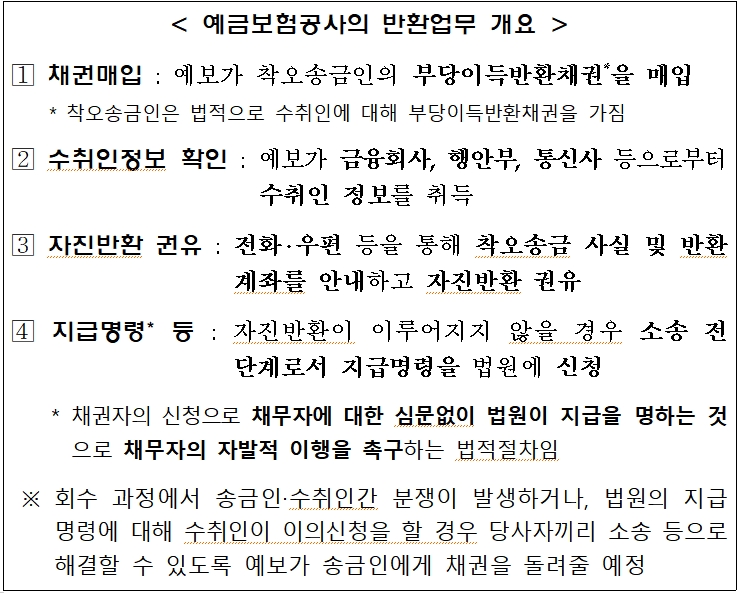 착오송금 반환청구
