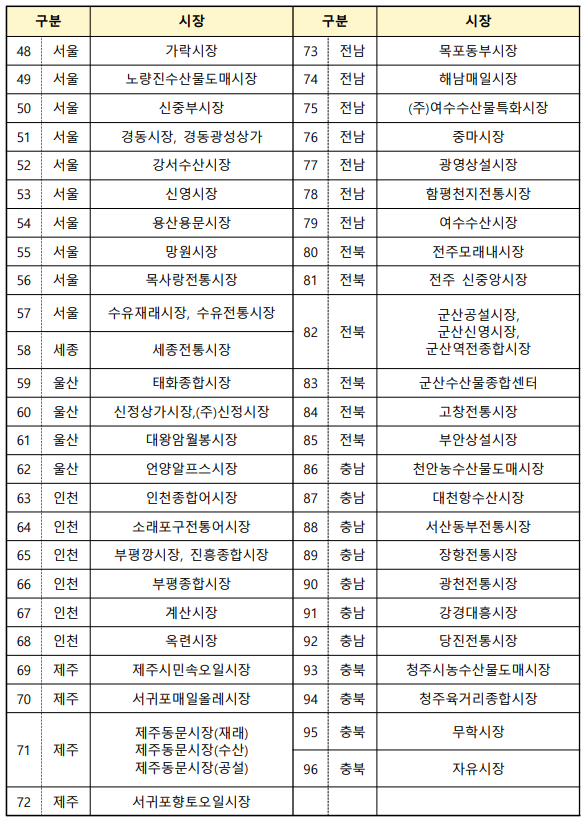 수산물 전통시장 리스트 안내