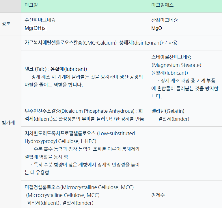 마그밀 마그밀에스 관련 자료 표