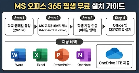MS 오피스(워드/엑셀) &amp; 윈도우 11 무료 설치 방법