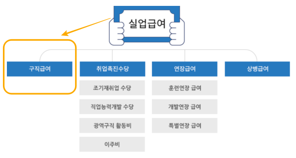 고용보험에서 지급하는 실업급여에는 구직급여 등 총 4가지 종류가 있다.