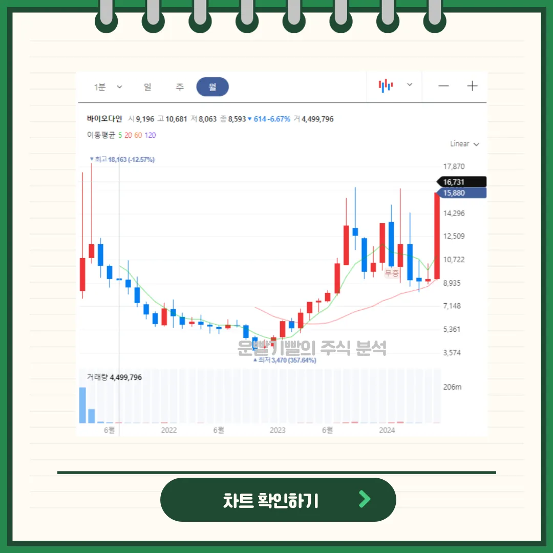 바이오다인 차트분석
