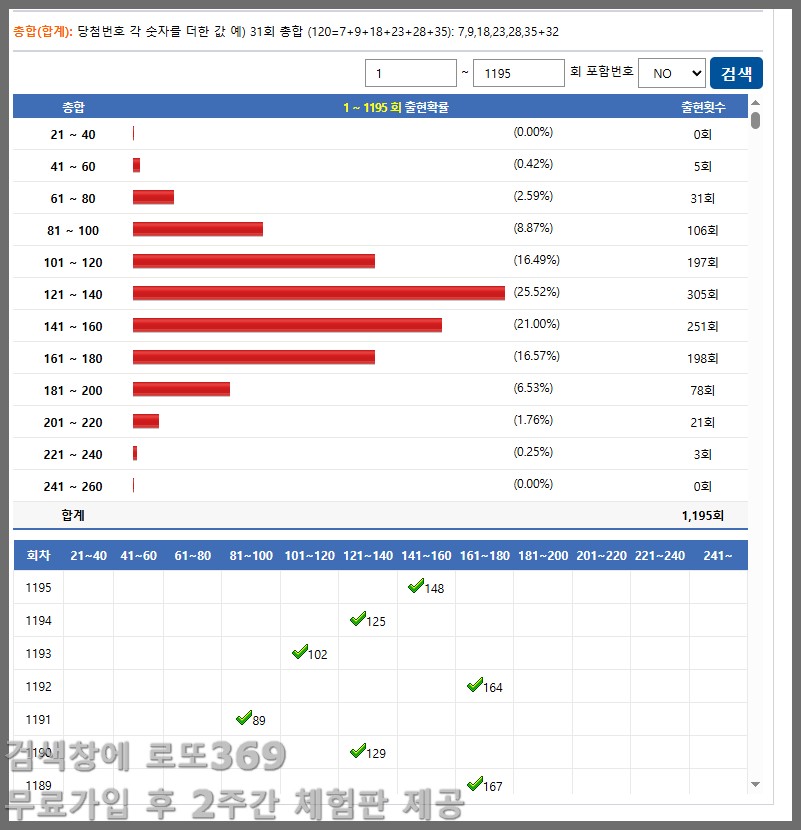 로또 1196회차 7끝·9끝 집중 분석, 이번 주 핵심 패턴 공개