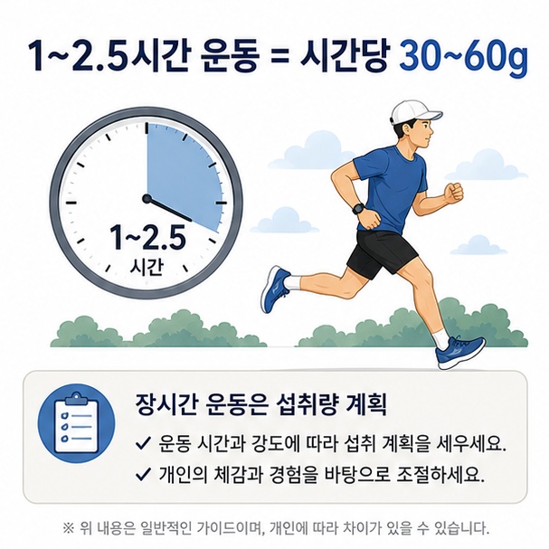 1시간에서 2시간 30분 정도의 지구성 운동에서는 시간당 약 30~60g의 탄수화물을 섭취할 수 있음을 안내한 이미지