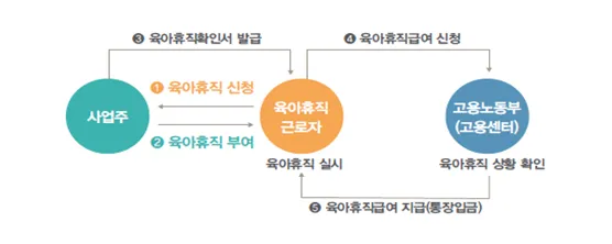 육아휴직 신청 절차