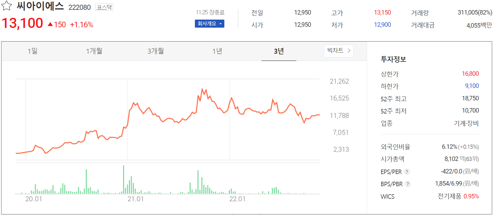 씨아이에스 - 주가 정보 (2022.11.25)