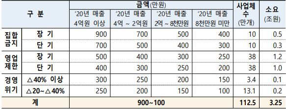소상공인-5차-재난지원금-지급표