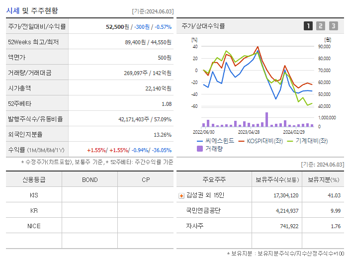 씨에스윈드_기업개요