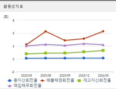 삼성중공업 분기 주가 활동성