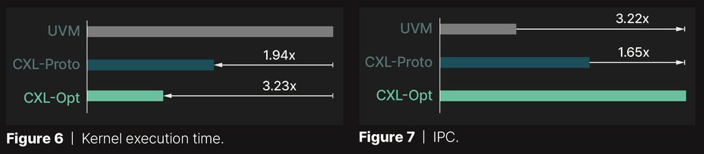 CXL 프로토콜을 활용한 메모리 확장 구조 예시
