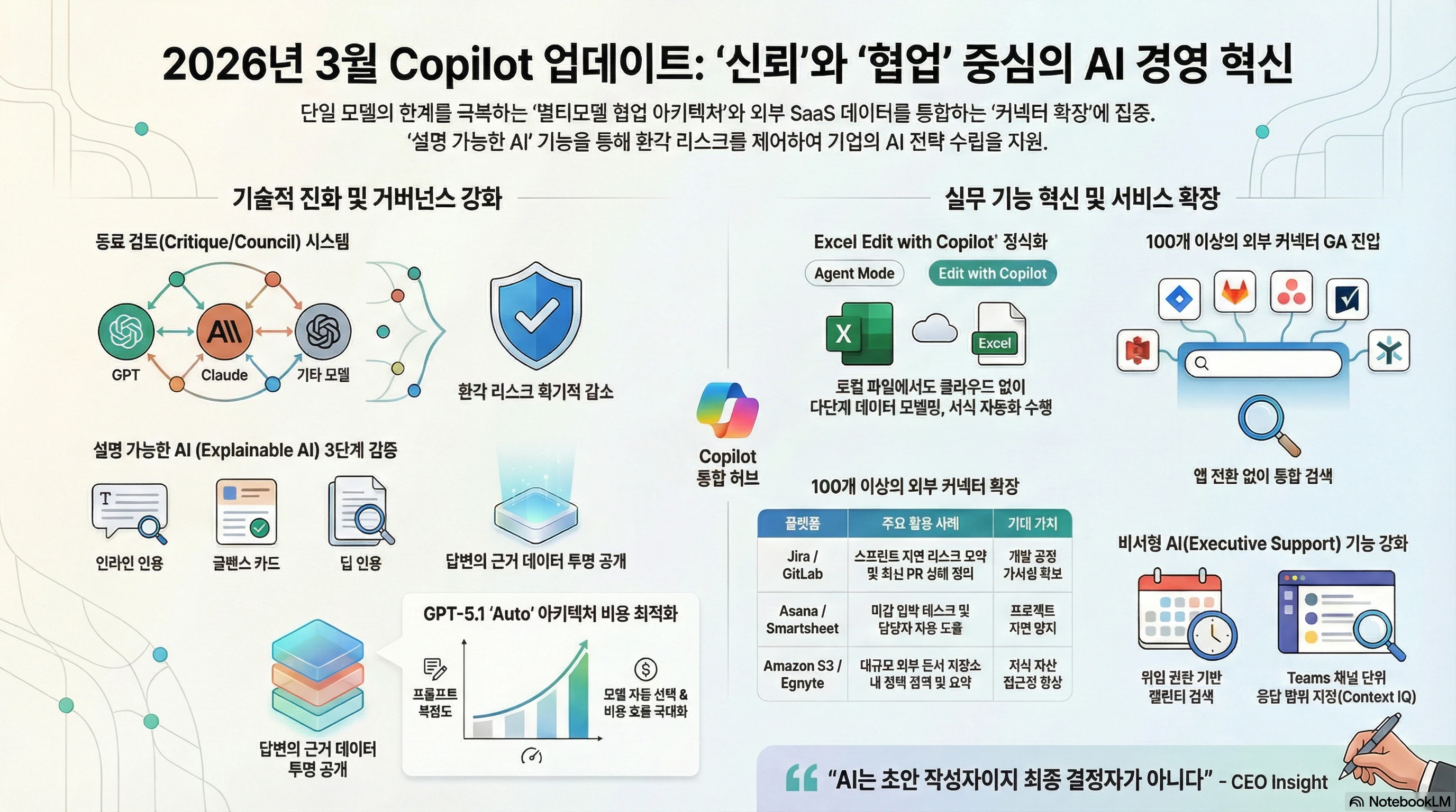 Info copilot-ai-hallucination-control-peer-review-system