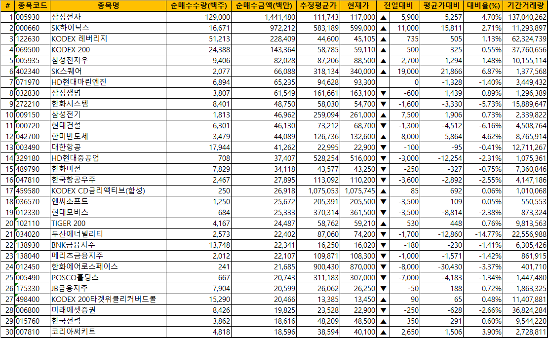 주간 코스피 기관 순매수