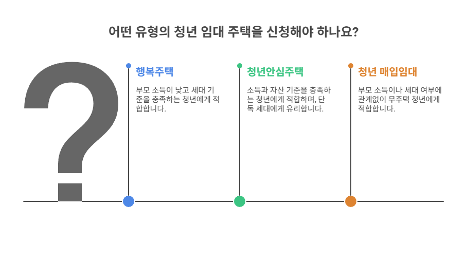 임대주택 유형별 청약 가능 여부
