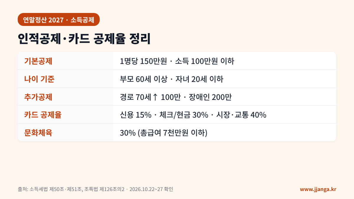 연말정산 2027 인적공제 카드 공제율 정리