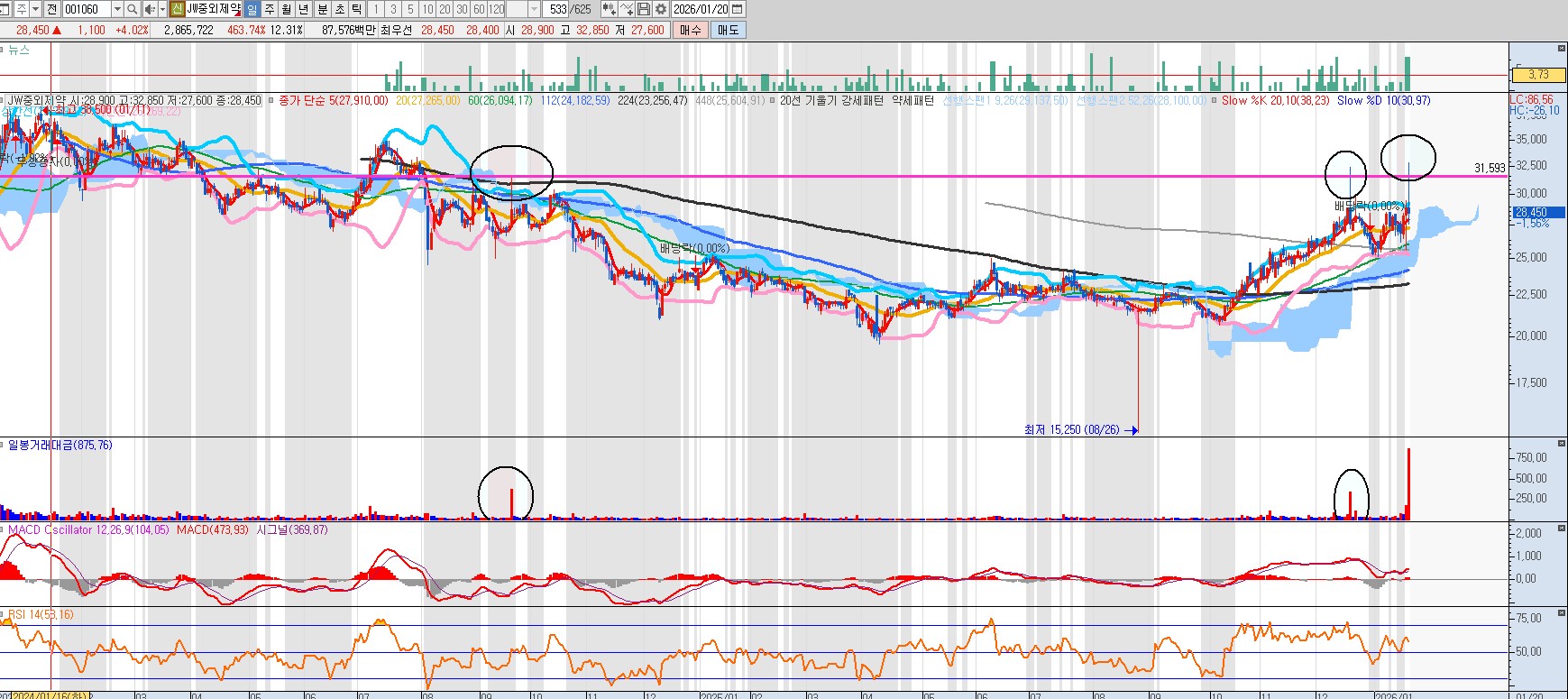 260120 JW중외제약 일봉차트