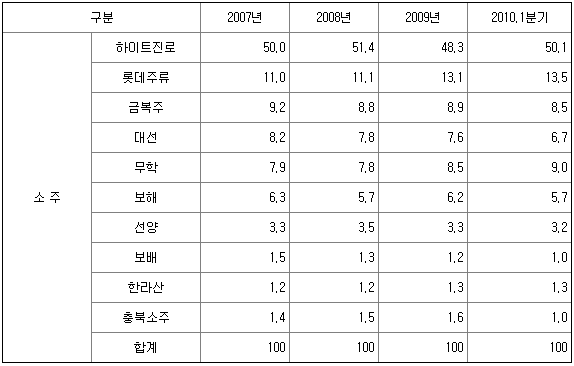 국내 소주 시장 점유율