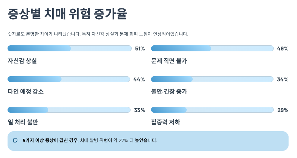 증상별 치매 위험 증가율 정리