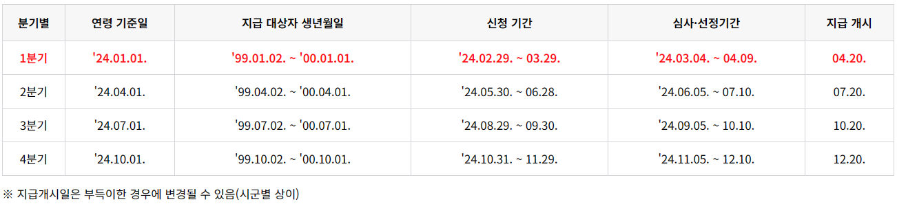 2024년-청년기본소득-신청기간