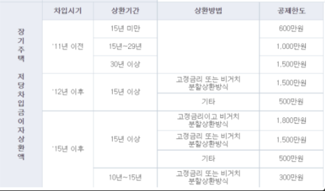 주담대 연말정산 세액공제