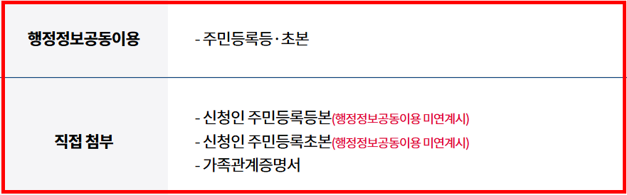 고양시 산후조리비 지원금 제출서류목록
