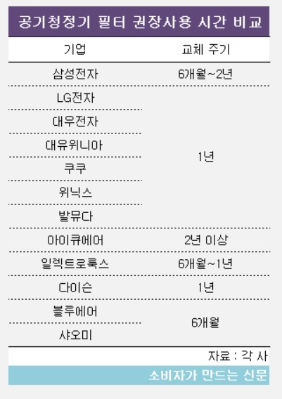 공기청정기 필터 교체주기