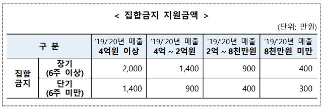집합금지-지원금액