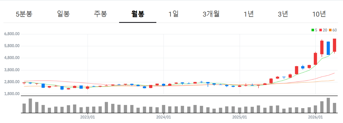 코스피 최고가! 하이닉스 실적 발표 유망주