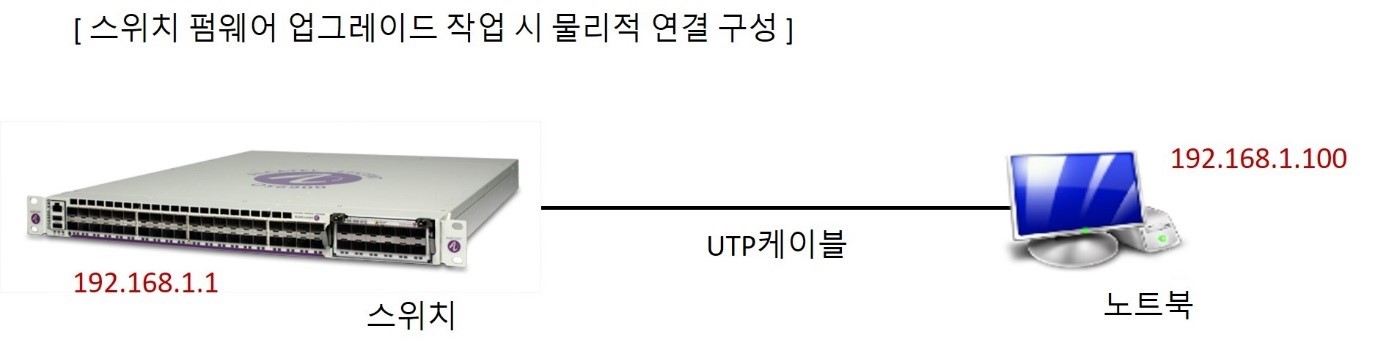 펌웨어 업그레이드 물리적 구성