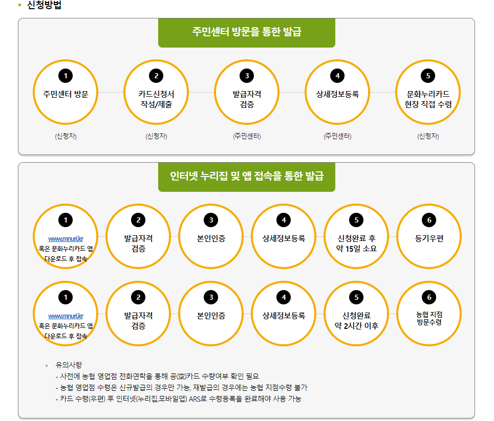 문화누리카드 지원사업 문화격차 신청방법 01