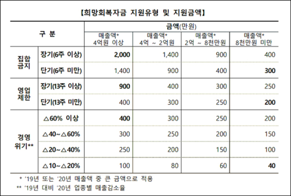 소상공인 5차지원금 지원유형 이미지