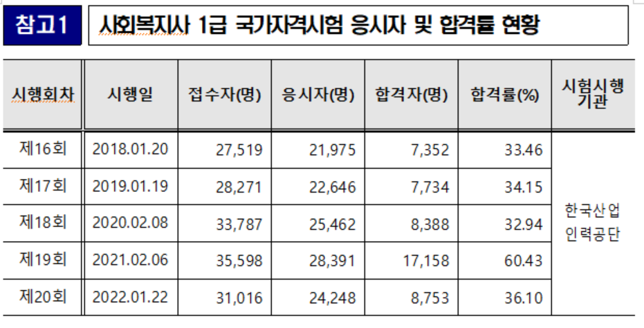 사회복지사 자격증