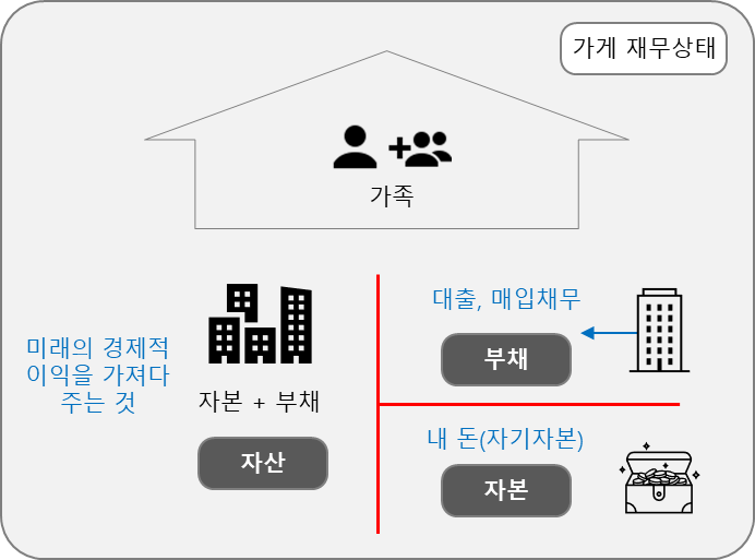 재무상태표 개념 설명