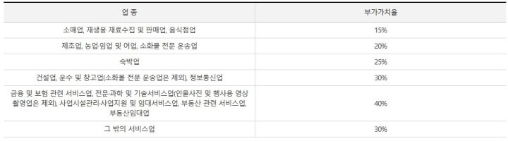 2021. 7. 1.부터의 간이사업자 부가가치율 적용기준