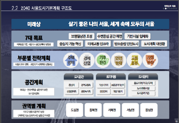 2040서울도시기본계획