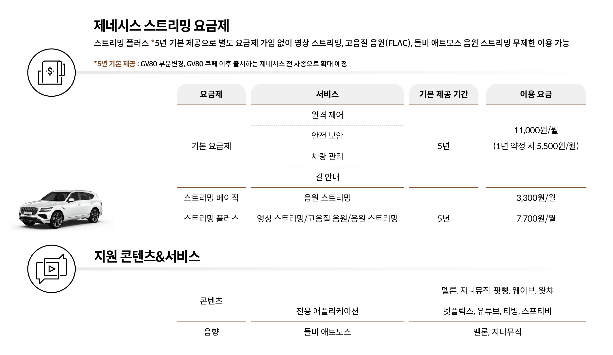제네시스 스트리밍 요금제 및 차량 연결 서비스 화면: 인카 와이파이·원격·길안내 등 서비스 개념