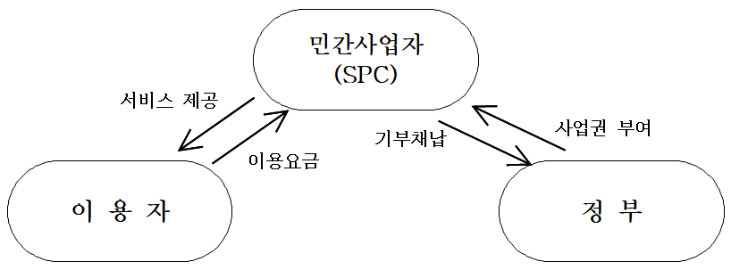 BTO 운영쳬계