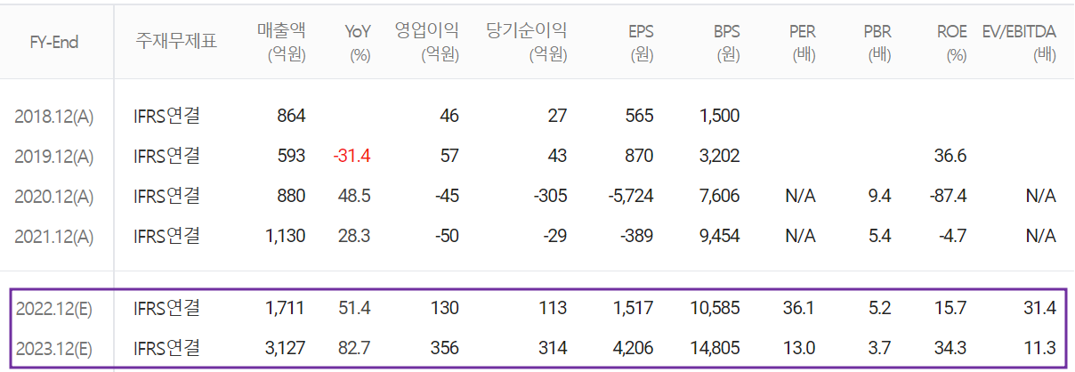 하나기술 - 컨센서스(2022.08)