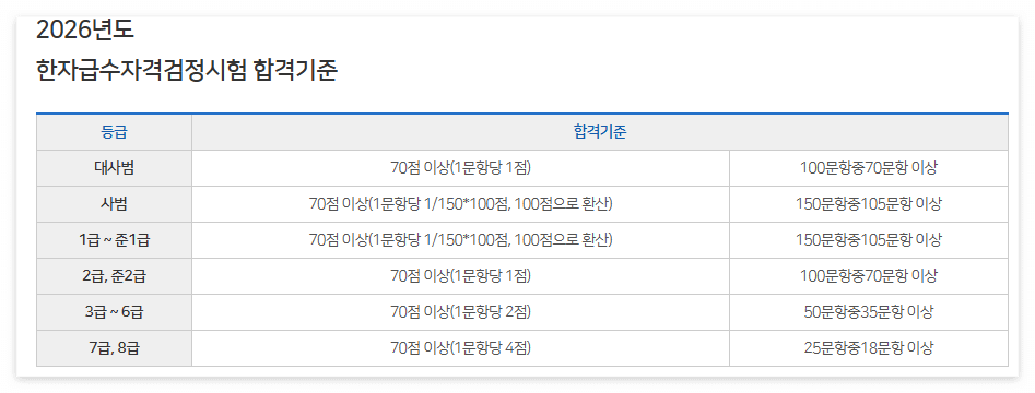 한자급수자격검정시험 합격기준