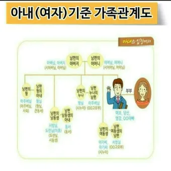 가족관계 호칭 이력서 한자 관계 남편 아내 아들 딸 한자 표기_4