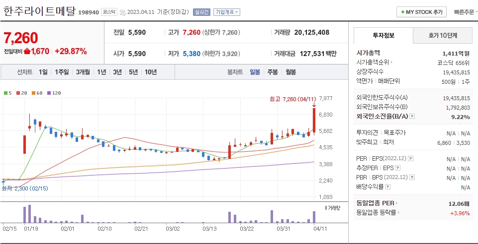 한주라이트메탈 일봉 차트
